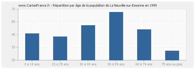 Répartition par âge de la population de La Neuville-sur-Essonne en 1999